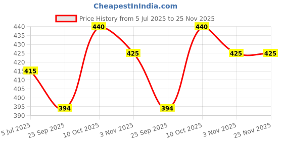 amazon.in Bombay Shaving Company Sensi Smart 3 Razor Cartridge | Pack Of 8 Blades Price History Graph from 5 Jul 2025 to 24 Nov 2025