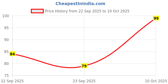amazon.in Bombay Shaving Company Sensi Smart 3 Razor | Shaving Razor for Men | Aloe Gel and Argan Oil Lubra Strip | Pivot Head for Smooth Glide Price History Graph from 22 Sep 2025 to 10 Oct 2025