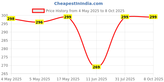 amazon.in Bombay Shaving Company Sensi Smart 3 Razor with Cartridge (Pack of 4) || Green Price History Graph from 4 May 2025 to 7 Oct 2025