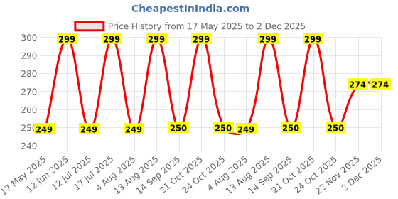 amazon.in Bombay Shaving Company Shaving Alum Bar - 100g || Pack of 2 || For Men Price History Graph from 17 May 2025 to 2 Dec 2025