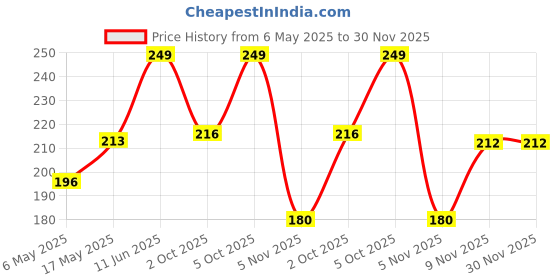 amazon.in Bombay Shaving Company Turmeric Shaving Foam,266 ml (33% Extra) with Turmeric & Sandalwood Price History Graph from 6 May 2025 to 30 Nov 2025