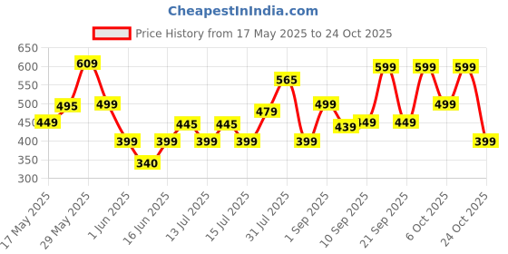 amazon.in gear Bomber Eco Statement 22 Ltrs India.Ink-Black Casual Backpack (BKPECOSNT5201) gear Price History Graph from 17 May 2025 to 24 Oct 2025