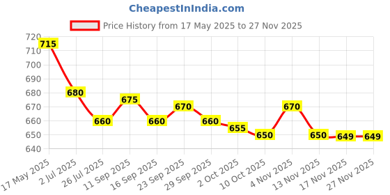 amazon.in BOMBERO Physio- Gel Ai Body Lotion 100Ml Price History Graph from 17 May 2025 to 25 Nov 2025