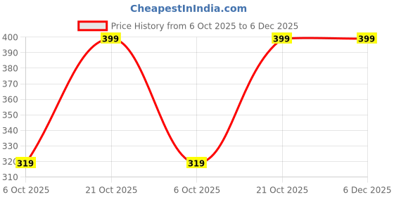 amazon.in bombshell Striped Women Track Suit bombshell Price History Graph from 6 Oct 2025 to 5 Dec 2025