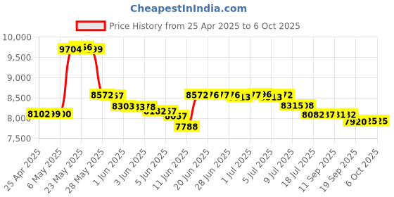 amazon.in bomflore Smart Chip EMV SIM eID Card Reader Writer Programmer with 5pcs Blank Programable LTE USIM 4G Card + SIM Personalize Software (Black) bomflore Price History Graph from 25 Apr 2025 to 6 Oct 2025
