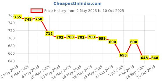 amazon.in bomvabe Rechargeable Wireless Bottle Lamp, LED Wine Bottle Light Ambient Light for Desk Table Bar Decor, Wireless Bottle Lamp Shade for Whiskey Wine Liquor Bottle, Black bomvabe Price History Graph from 2 May 2025 to 10 Oct 2025