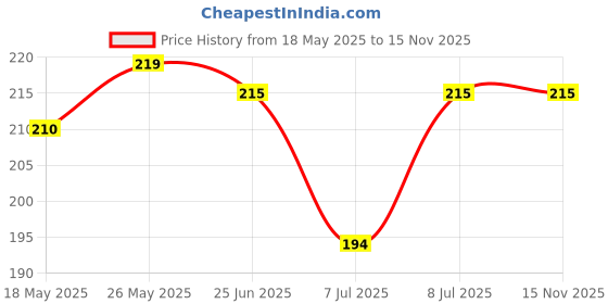 amazon.in Bon Austin Natural Shea Butter for Skin and Face (Pack of 1, 100 gram)|Raw and Unrefined Shea Butter Body Wash shea butter for Hair Mask, Face Moisturizer and Stretch Marks| bon austin Price History Graph from 18 May 2025 to 15 Nov 2025