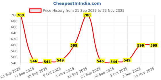 amazon.in Bon DK 60K Vitamin D3 60000 IU Capsules | 20 Capsules (Pack of 5) | Cholecalciferol 60000 IU |Vitamin D3 Weekly Supplement for Men & Women |Boosts Immune System | Soft Gelatin Capsule, Easy to Swallow Price History Graph from 21 Sep 2025 to 25 Nov 2025