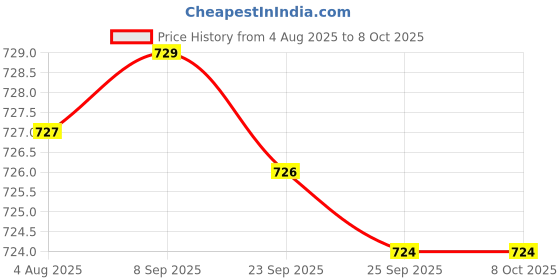amazon.in Bon Dk Shot Sugarfree Vitamin D3 Oral Solution(8 Shots Of 5Ml Each) Sugar Free Shot With Pineapple Flavour,Liquid Syrup, 1 Count Price History Graph from 4 Aug 2025 to 8 Oct 2025