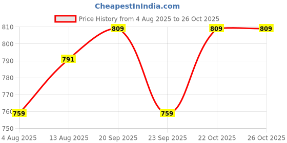 amazon.in Bon Organik Boy's Cartoon Regular Fit T-Shirt Price History Graph from 4 Aug 2025 to 25 Oct 2025