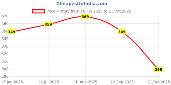 amazon.in bon organik Unisex My First Holi Bodysuit Baby bon organik Price History Graph from 16 Jun 2025 to 21 Oct 2025