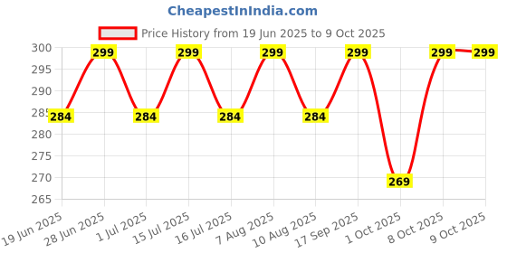 amazon.in BON ORGANO Curcumin Drops |Super saver Combo | Haldi | Turmeric Extract Drops Ayurvedic Drops to Boost Immunity naturallyand Strength- 30ml +30ml- Pack of 2 bon organo Price History Graph from 19 Jun 2025 to 9 Oct 2025