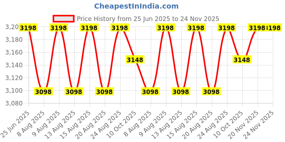 amazon.in BONAME Working Out Handle Gym Equipment for Strength Trainer, Pull Up Home Gym for Pilates Yoga (Black) (Red) Price History Graph from 25 Jun 2025 to 24 Nov 2025