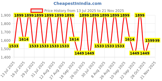 amazon.in BONAOK Wireless Bluetooth Karaoke Microphone,3-in-1 Portable Handheld Karaoke Mic Speaker Machine Home Party Birthday for All Smartphones PC(Q37 Black) Price History Graph from 13 Jul 2025 to 21 Nov 2025
