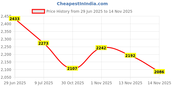 amazon.in BONATE 100-Gram Chrome Scale Calibration Weight Price History Graph from 29 Jun 2025 to 14 Nov 2025