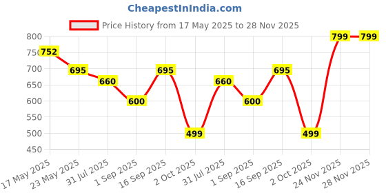 amazon.in bonayu All Natural Pre Workout Instant Energy Caffeine Shot, Boost Metabolism, Extra Strength And Performance (Pack Of 6 Pet Bottles-45 Ml Each) bonayu Price History Graph from 17 May 2025 to 28 Nov 2025