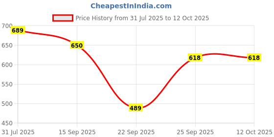 amazon.in Bonayu Glutathione And Vitamin C Mouth Dissolving Strips Supports Detoxification, Supplement For Skin Glow & Skin Hydration, (20 Strips) Price History Graph from 31 Jul 2025 to 11 Oct 2025