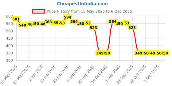 amazon.in BonAyu Teeth Whitening Strips | With Activated Charcoal And Coconut Oil Effective Teeth Cleaner|(28 Strips) bonayu Price History Graph from 15 May 2025 to 5 Dec 2025