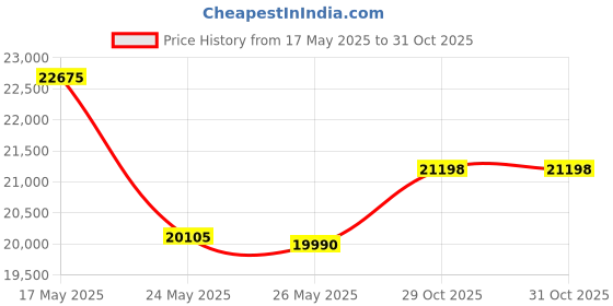 amazon.in Bond Manufacturing 50683 LavaGlass Classic Cut Fire Pit Dispersion Glass, Crystal Cove Price History Graph from 17 May 2025 to 29 Oct 2025