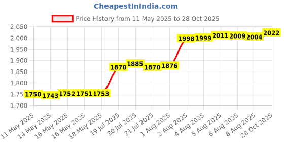 amazon.in Bondezz Adhesive Free Denture Pads | Lower Denture | 30 Pack | Secure & Comfortable Fit | No Glue/No Mess | All Day Suction | Denture Glue Alternative | Safe, Natural & Non-Toxic Price History Graph from 11 May 2025 to 28 Oct 2025