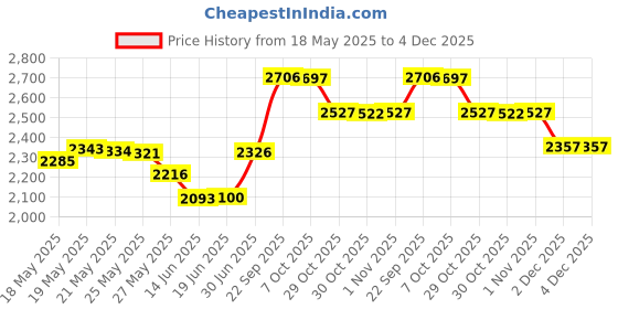 amazon.in bondi band Colorful Stripes Moisture Wicking 4" Headband bondi band Price History Graph from 18 May 2025 to 4 Dec 2025