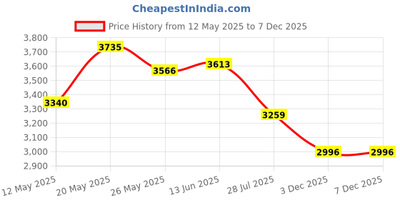 amazon.in bondi band Static Pink and Fuchsia Moisture Wicking 4" Headband bondi band Price History Graph from 12 May 2025 to 6 Dec 2025