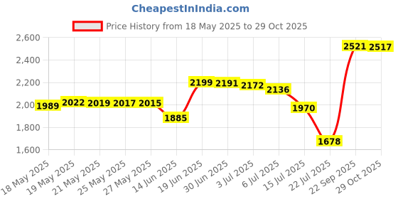 amazon.in bondi band Womens 3 Inch Tapered Moisture Wicking Workout Sweatband , Bright Neon Orange bondi band Price History Graph from 18 May 2025 to 29 Oct 2025