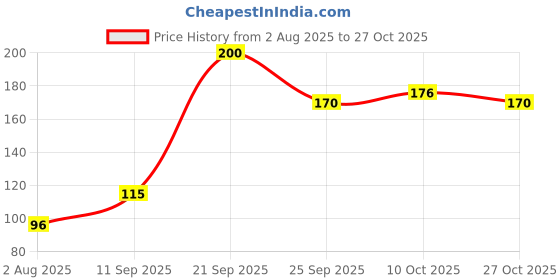 amazon.in Bondset Sanitary Under Water Epoxy Putty I 5-10 mins Setting Time I Cures Under Water I Fast Repair of Damp, Wet & Under Water Areas, 25 gm pack of 10 Price History Graph from 2 Aug 2025 to 27 Oct 2025