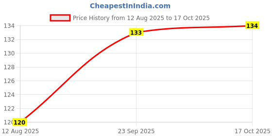 amazon.in BONDSET SUPER FAST EPOXY REPAIR PUTTY 25GM X 10, User-Friendly, Quick Setting, Durable Bond, Water & Chemical Resistant, Indoor & Outdoor Use Price History Graph from 12 Aug 2025 to 17 Oct 2025