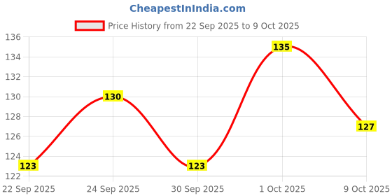 amazon.in Bondtite Fast & Clear Tube | 5-Min Quick Setting | Transparent, Odourless, High-Strength Two-Component Adhesive for Glass, Marble, Tiles, Wood & DIY Repairs, 36g Price History Graph from 22 Sep 2025 to 9 Oct 2025