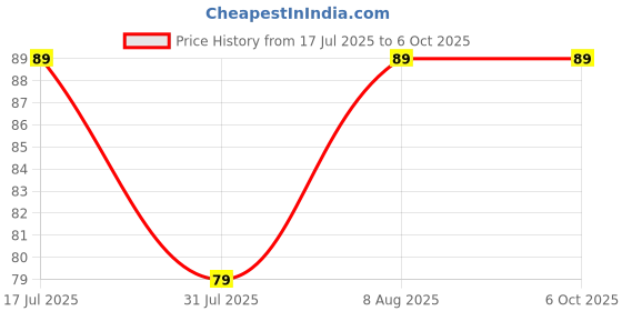 amazon.in Bondtite Quick Art & Craft Glue I High Viscous glue for controlled application I Repositionable I No stains, Clear finish I Multi Use Pack I Art & Craft DIY, 10 Gm Price History Graph from 17 Jul 2025 to 6 Oct 2025