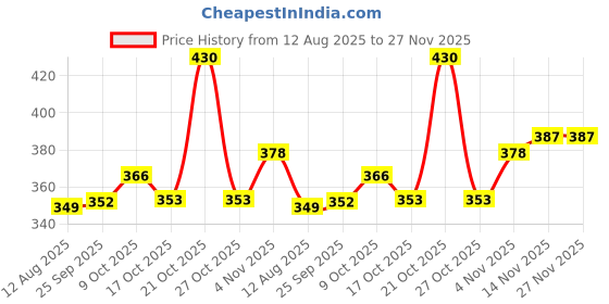 amazon.in Bondtite Quik Spray, Super-Fast Bonding High-Strength DIY Sprayable Adhesive, Multi-Purpose Glue for Crafts, Woodworking, and Household Repairs, Heat Resistant up to 120°C, 200ml Price History Graph from 12 Aug 2025 to 27 Nov 2025