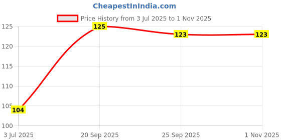amazon.in BONDTITE SUPER STRENGTH Standard Epoxy Adhesive It is used for bonding for various similar and dissimilar materials such as metals, ceramics wood, leather, rubber, marble, glass etc. (36 gram) Price History Graph from 3 Jul 2025 to 31 Oct 2025
