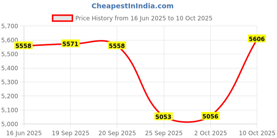 amazon.in BONE Arm Straps (2 Packs) for Run Tie Series (2-Pack - Size L/Arm Size 9.8-15.7") Price History Graph from 16 Jun 2025 to 10 Oct 2025