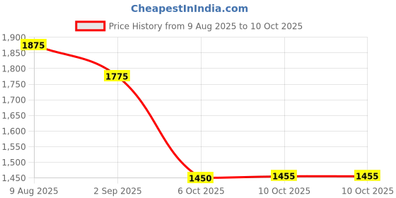 amazon.in Bone Broth Sauces 840gm, Bone Concentrate, Bone Extract, Hanasik Foods (Imported) Price History Graph from 9 Aug 2025 to 10 Oct 2025