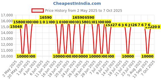 amazon.in Bone Conduction Bluetooth Headphones with mic, Open-Ear Headset with Boom Mic Noise Cancelling, Lightweight Comfort Wireless Computer Headset for Office Working, Hands-Free Calls& Music Price History Graph from 2 May 2025 to 7 Oct 2025