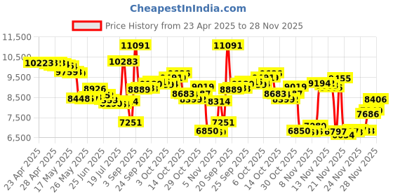 amazon.in Bone Conduction Headphones Bluetooth - Open-Ear Earbuds, Wireless Headset with Mic, Titanium Lightweight Sweat Resistant for Workout Running Hiking Driving Bicycling Price History Graph from 23 Apr 2025 to 26 Nov 2025