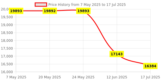 amazon.in Bone Conduction Headphones Bluetooth with mic Open Ear Wireless Headphones Noise canceling Computer headsets with mic for Clear Hand Free Calls multipoint Connection Fast Charging Price History Graph from 7 May 2025 to 17 Jul 2025
