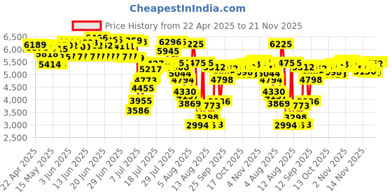 amazon.in youthwhisper Bone Conduction Headphones Bluetooth,Wireless Open-Ear Headset With Microphones,Titanium Sweat Resistant,Answer Phone Call Sports Earphones For Running Hiking Bicycling-Over Ear youthwhisper Price History Graph from 22 Apr 2025 to 21 Nov 2025