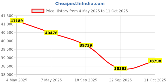 amazon.in Bone Conduction Headphones Open Ear Headphones Wireless Bluetooth, IP68 Deep Waterproof 16GB of Music Storage,5 Hours of Battery Life, Fast and Stable Connectivity All Day Long, Orange Price History Graph from 4 May 2025 to 11 Oct 2025