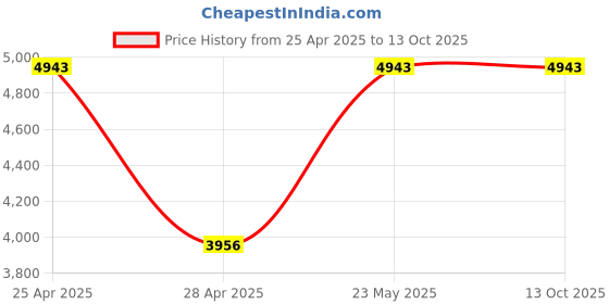 amazon.in Bone Conduction Headphones, Open Ear Wireless Earphones Bluetoeth Headset, with 12 Hours Playtime IP55 Sweatproof Built-in Mic, Perfect for Running Cycling Hiking and Workouts (Blue) Price History Graph from 25 Apr 2025 to 13 Oct 2025