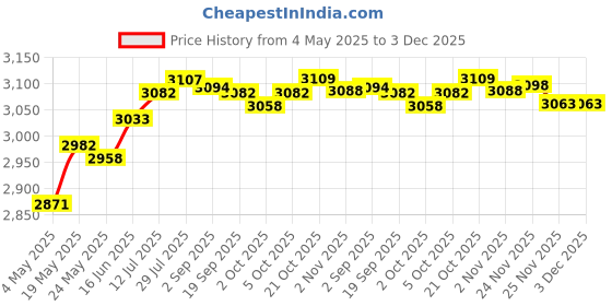 amazon.in Bone Conduction Headphones with Mic for Running Driving Low Latency Black Consumer Electronics | Portable Audio & Headphones | Headphones Price History Graph from 4 May 2025 to 3 Dec 2025