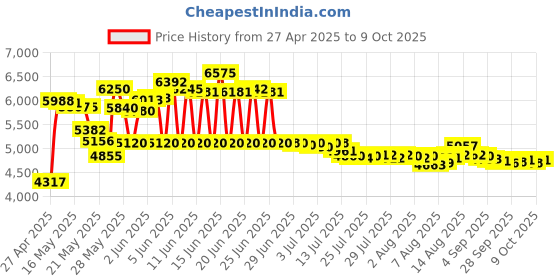 amazon.in gzlmmy Bone Conduction Headphones with Microphone Stereo Open-Ear Sport Headphone with Noise Reduction Microphone (Blue) gzlmmy Price History Graph from 27 Apr 2025 to 9 Oct 2025