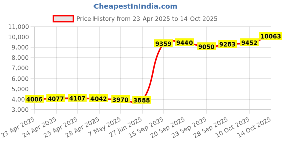 amazon.in Bone Conduction Headphones,Skin-friendly Design,IP67 Sweatproof Sports for Running Cycling Hiking with Mic,28H Playtime,Fast Charging,Open Ear Headphones Bluetooth 5.3 Wireless earbuds Price History Graph from 23 Apr 2025 to 14 Oct 2025