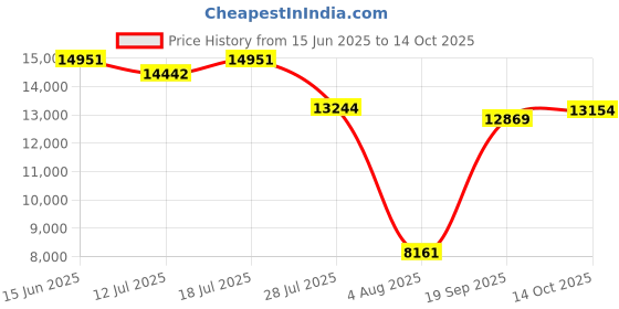 amazon.in ziget Bone Conduction Wireless Headphones with Noise Canceling Mic and Mute Botton for Work, Call, Meeting, IPX5 Waterproof Open Ear Headphones, Up to 6 Hours Battery, Wireless Bluetooth Computer Headsets ziget Price History Graph from 15 Jun 2025 to 14 Oct 2025