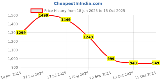 amazon.in Bone Marrow Booster Supplement – Advanced Hemoglobin & Immunity Support | Enriched with Vitamins, Minerals & Coenzymes for Energy, Blood Health & Cell Regeneration | 30 Vegetable Capsules Price History Graph from 18 Jun 2025 to 15 Oct 2025