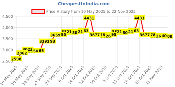 amazon.in Bones Bearings Reds Bearings (8 Pack W/Spacers and Washers) bones Price History Graph from 10 May 2025 to 22 Nov 2025