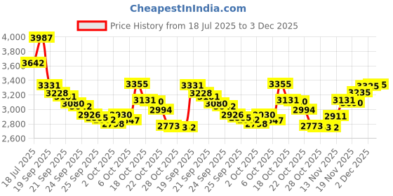 amazon.in Bones Bearings Reds Precision Skate Bearings Price History Graph from 18 Jul 2025 to 3 Dec 2025