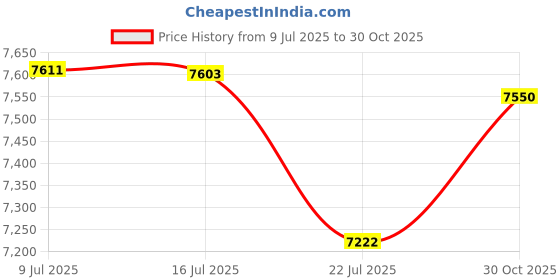 amazon.in Bones Reds Bearings (7mm) Price History Graph from 9 Jul 2025 to 30 Oct 2025