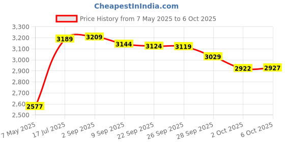 amazon.in Bones Skate Bearings Cleaning Unit Model: Atabcu Price History Graph from 7 May 2025 to 6 Oct 2025
